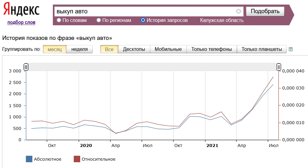 аномалия накрутки кликов статистика вордстат