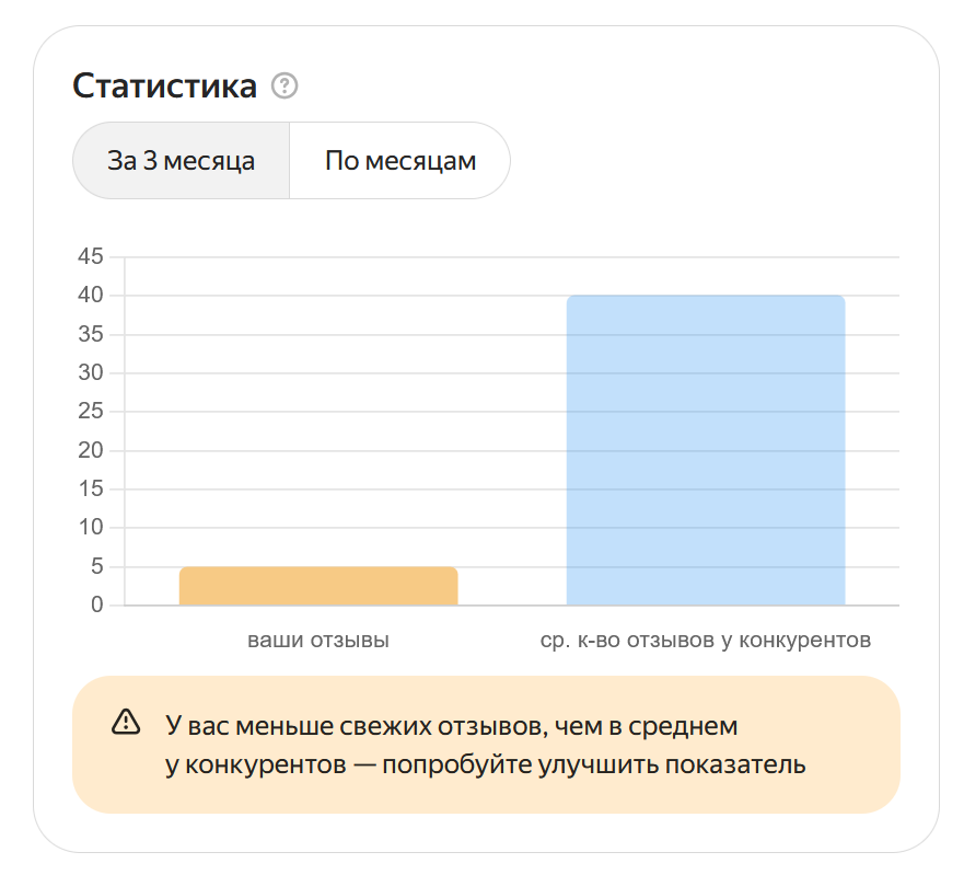 Статистика получения отзывов