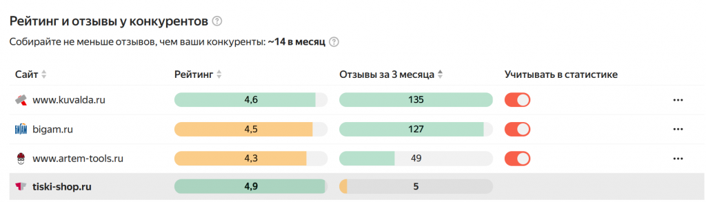 Рейтинги и отзывы конкурентов сайта в яндекс Рейтинги и отзывы конкурентов сайта в яндекс
