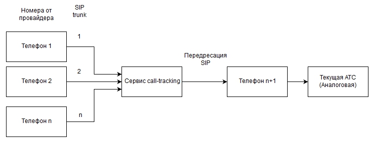 коллтрекинга через сип транки коллтрекинга через сип транки