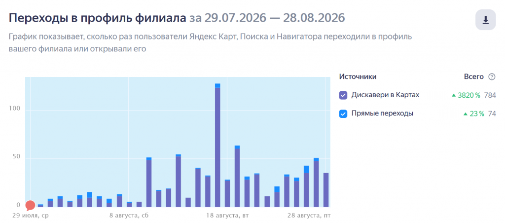 Переходы в профиль филиала Переходы в профиль филиала