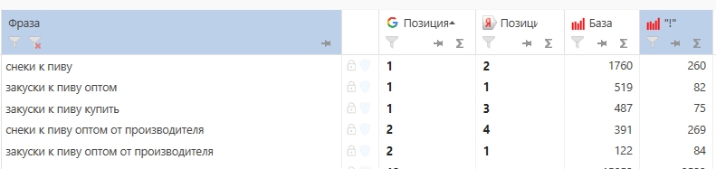 Целевый запросы сайта в топ 1