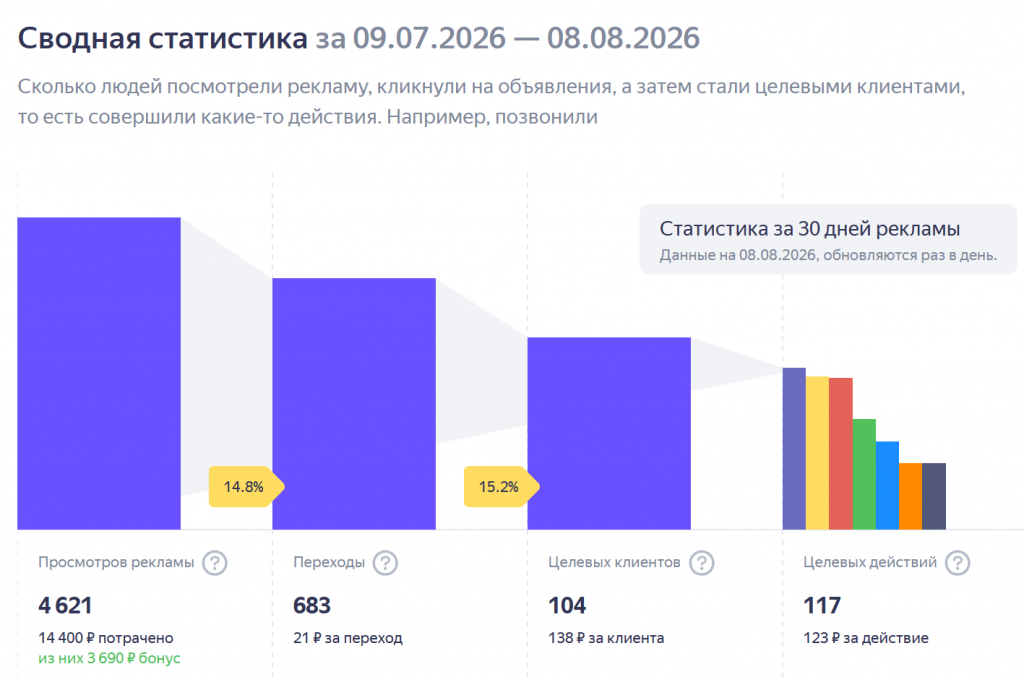 Рекламная статистика Рекламная статистика