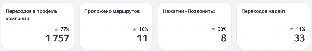 Статистика магазна декора в яндекс бизнес