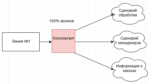 глупая схема обработки входящих звонков