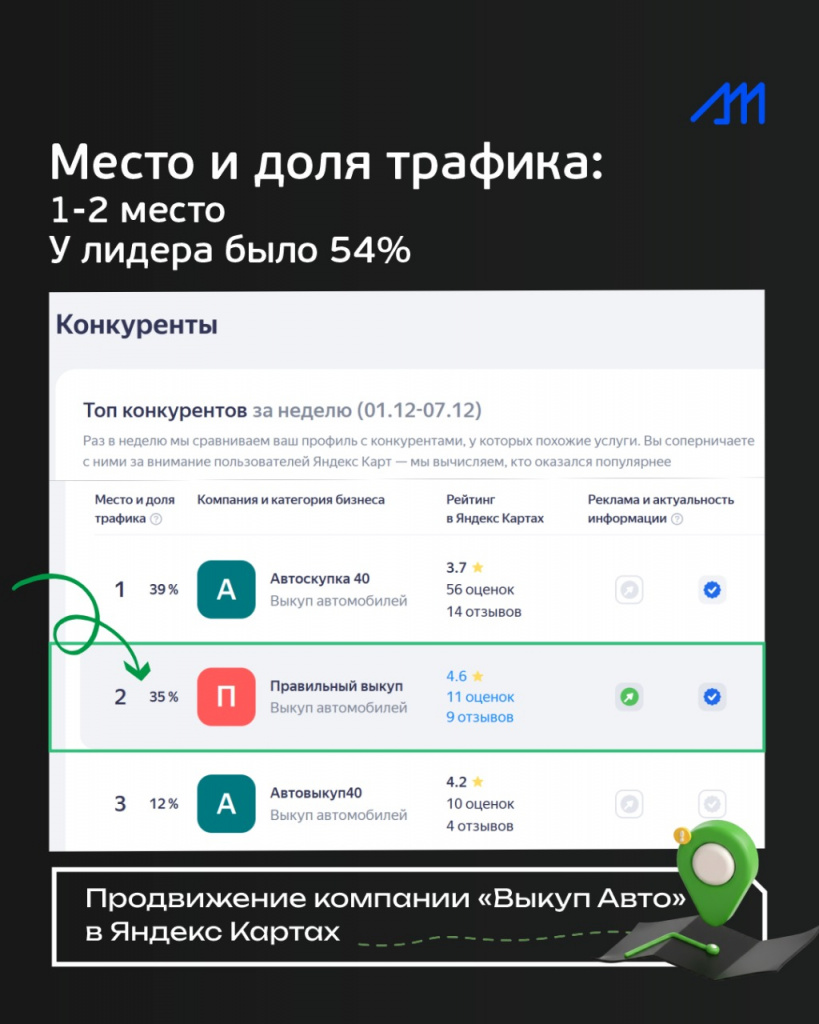 конкуренция и доля трафика в яндекс картах