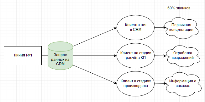 умная схема распределения входящих звонков