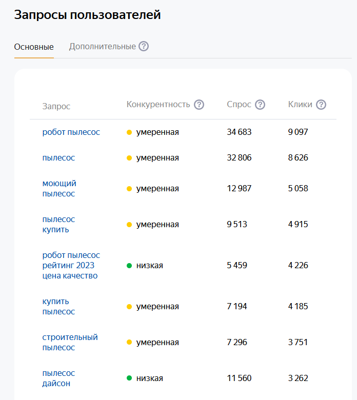 Запросы пользователей