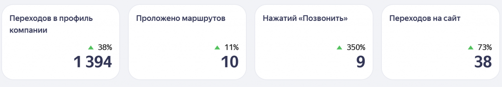 Общие показатели Общие показатели