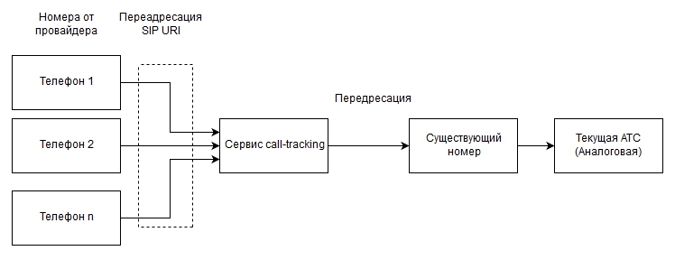 Схема колл трекинга со своими номерами