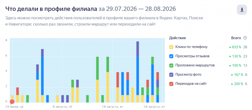 Конверсии карточки школы в яндекс бизнес