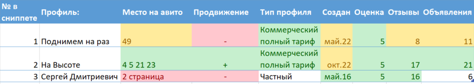 Сравнение профилей авито