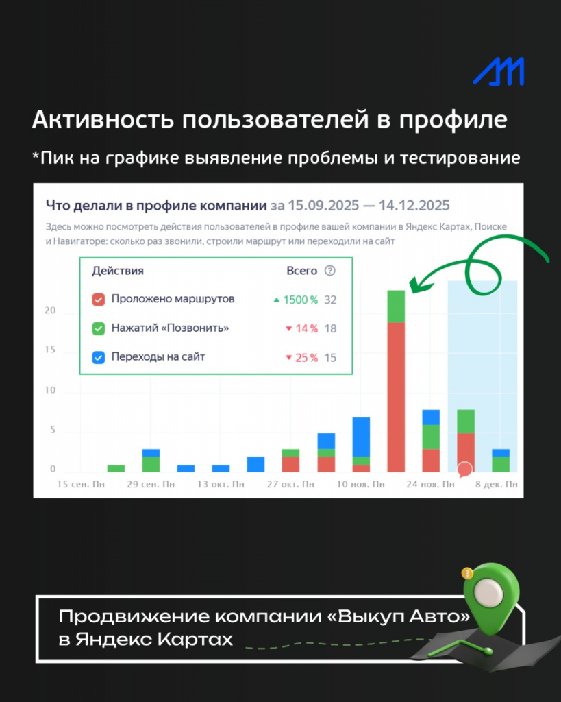 рост показателей активности пользователей