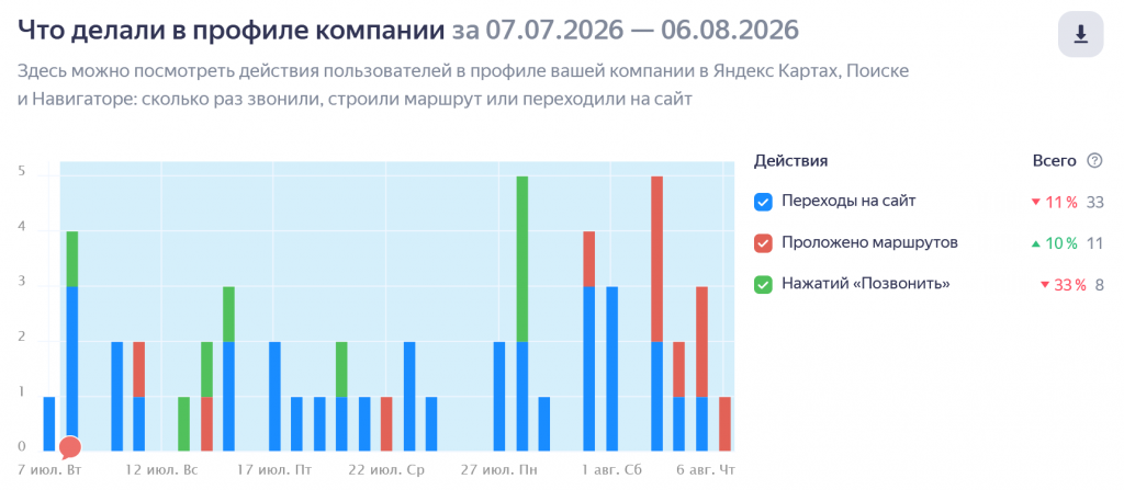 Колиечство заявок не изменилось